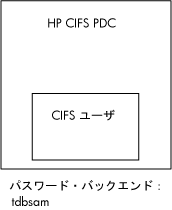 Standalone HP CIFS Server as a
PDC