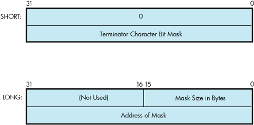 Short and Long Forms of Terminator Mask Quadwords
