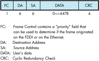 FDDI Frame Format