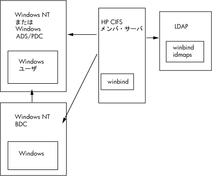 Windows Domain