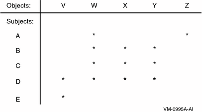 Authorization Access Matrix