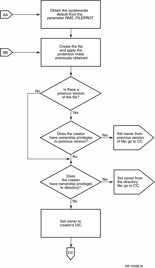 Flowchart of File Creation