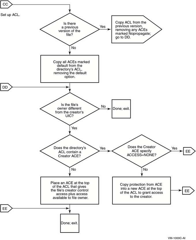 Flowchart of File Creation