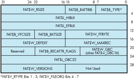 ACP-QIO Record Attributes Area