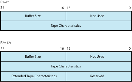 Set Mode Characteristics Buffer for IO$_SETMODE