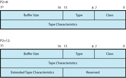 Set Mode Characteristics Buffer for IO$_SETCHAR