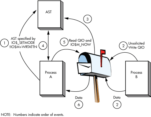 Write Attention AST (Read Unsolicited Data)