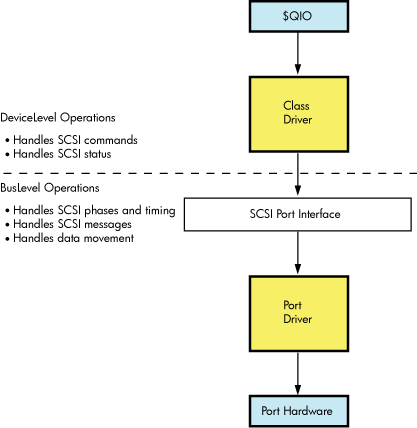 OpenVMS SCSI Class/Port Interface