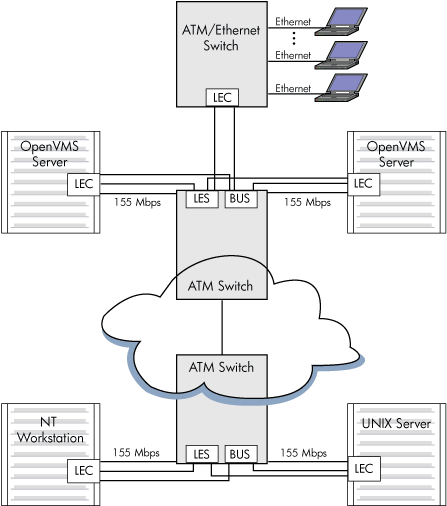 Emulated LAN Topology