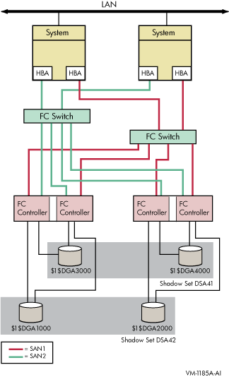 OpenVMS Cluster System With Two FC Switches, Two Dual Controllers and Two Shadow Sets