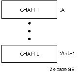 CHARACTER Data Representation