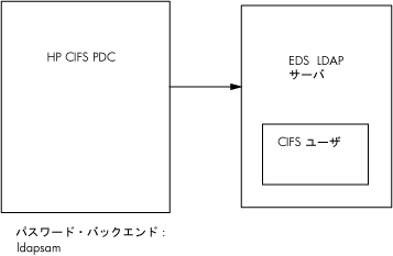 Standalone HP CIFS Server as a
PDC with NDS backend