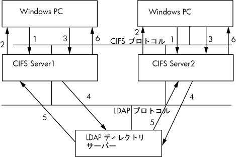 The CIFS Authentication with LDAP
Integration