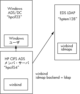 An example of the ADS Domain Model