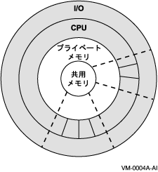 OpenVMS Galaxy A[LeN`̊TO}