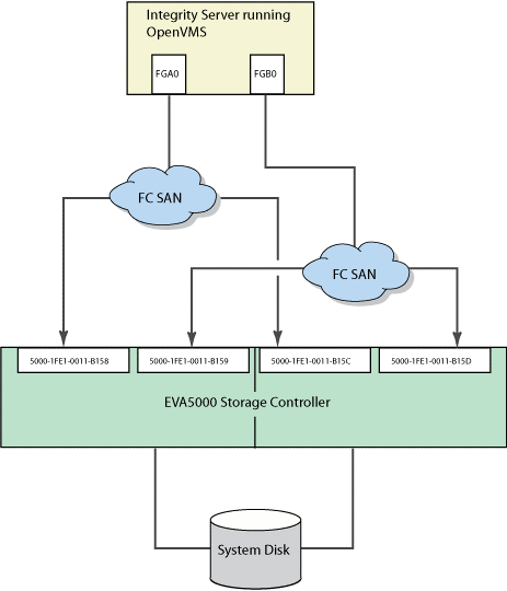 Fibre Channel zXgƁCSAN Storage Controller ̍\