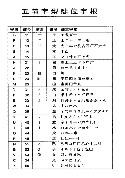 5-Shape Radical Keys