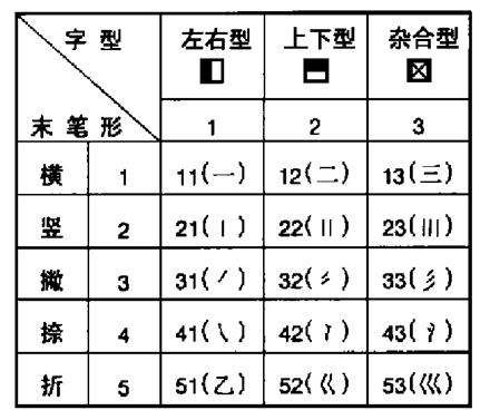 Distinction Code for the 5-Shape Input Method