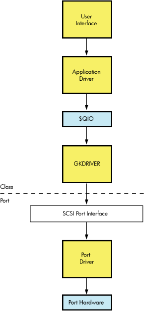 Generic SCSI Class Driver Flow
