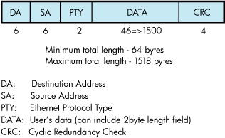 Ethernet Frame with Ethernet Header