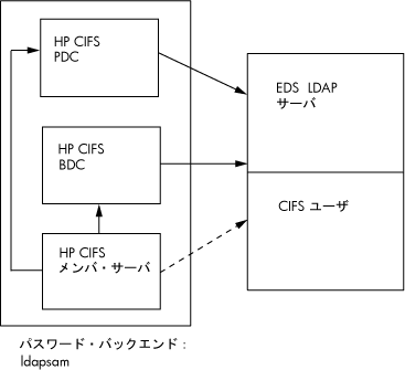 EDS obNGhgp镡 HP CIFS Server