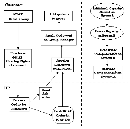 Using Global Instant Capacity