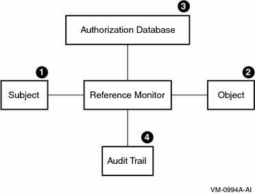 Reference Monitor