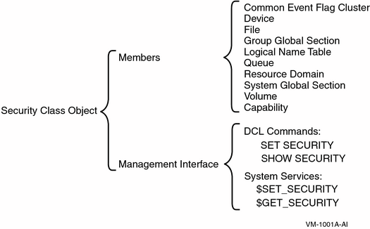 Security Class Object