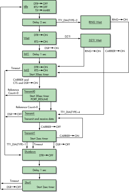 Modem Control: Two-Way Simultaneous Operation