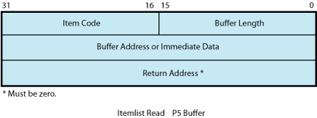 Itemlist Read Descriptor