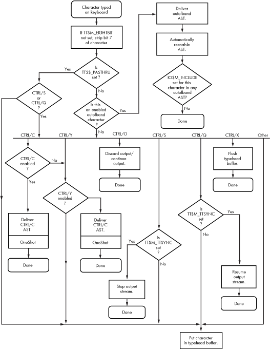 Relationship of Out-of-Band Function with Control Characters