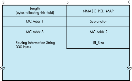 Format of the IO$M_ROUTE P2 Buffer