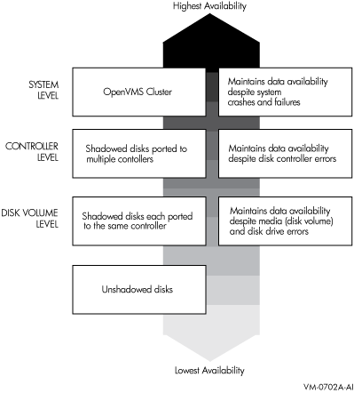 Levels of Availability