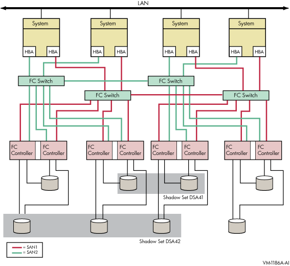 OpenVMS Cluster System With Four Systems, Four FC Switches, Four Dual Controllers, and Two Shadow Sets