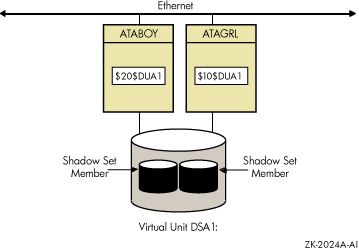 Shadow Sets Accessed Through the MSCP Server