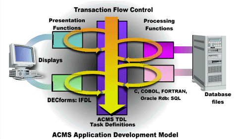 Application Development Model