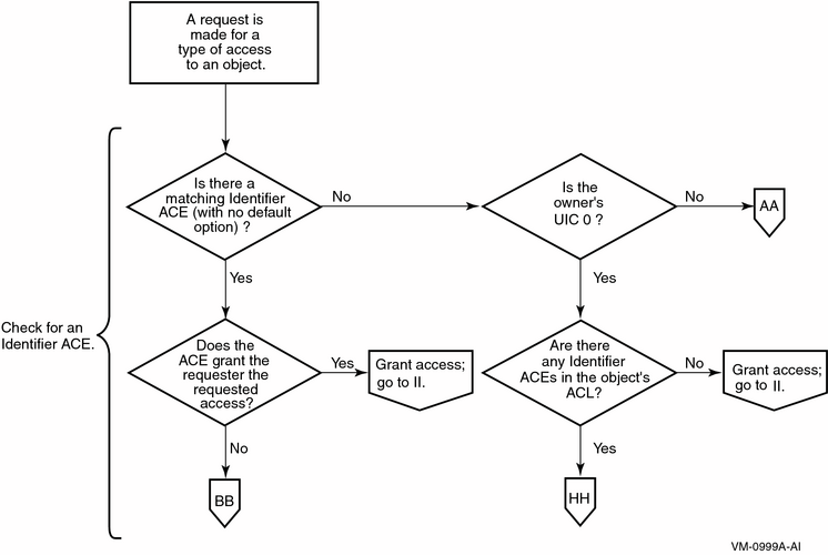 Flowchart of Access Request Evaluation