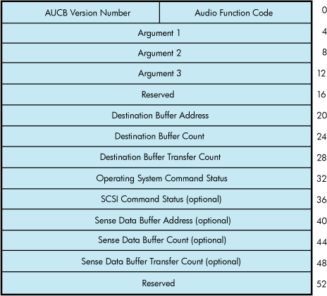 Audio Control Block (AUCB)