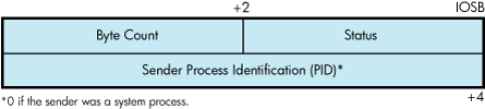 IOSB Contents — Read Function