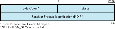 IOSB Contents— Write Function