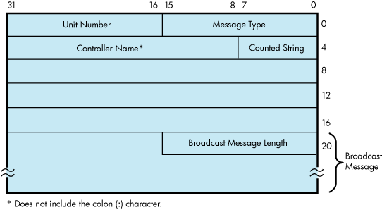 Terminal Mailbox Message Format