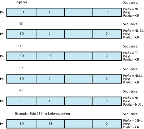 Write Function Carriage Control (Prefix and Postfix Coding)