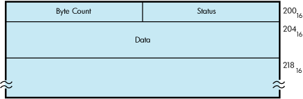 Buffer Layout