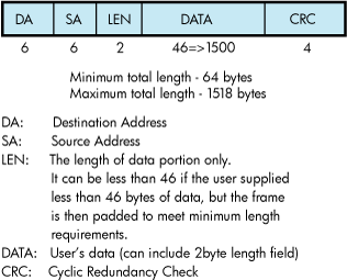 Ethernet Frame with IEEE 802.3 Header