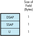 Class I Service 802.2 Header