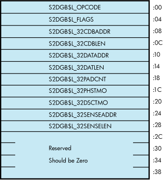 OpenVMS SCSI-2 Diagnose Buffer (S2DGB) 32-Bit Layout