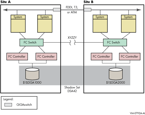 Multiple-Site OpenVMS Cluster System With FC and LAN Interconnects