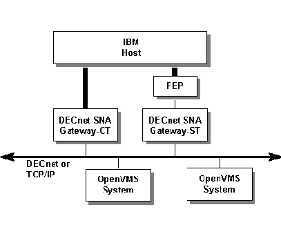 Network Configuration Using DECnet SNA Gateway