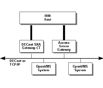 Network with DECnet SNA Gateway and Access Server Gateway