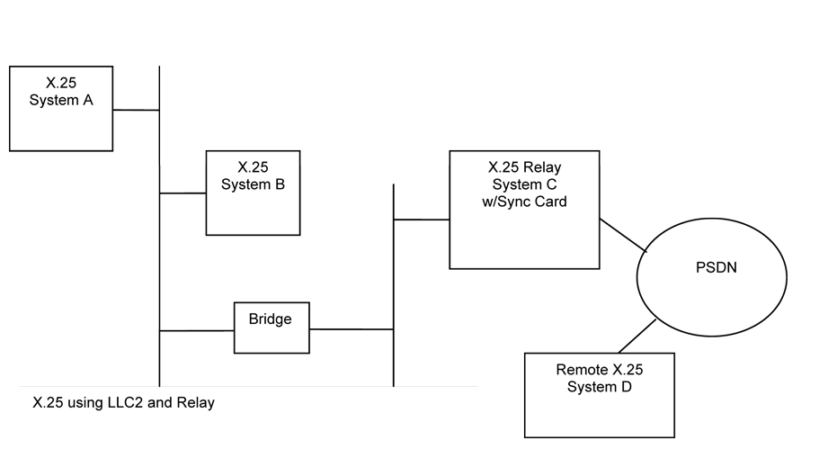 X.25 using LLC2 and Relay